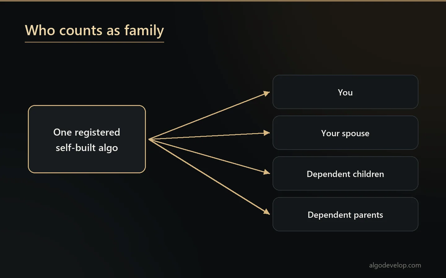 Family under SEBI's retail algo circular: you, your spouse, dependent children and dependent parents