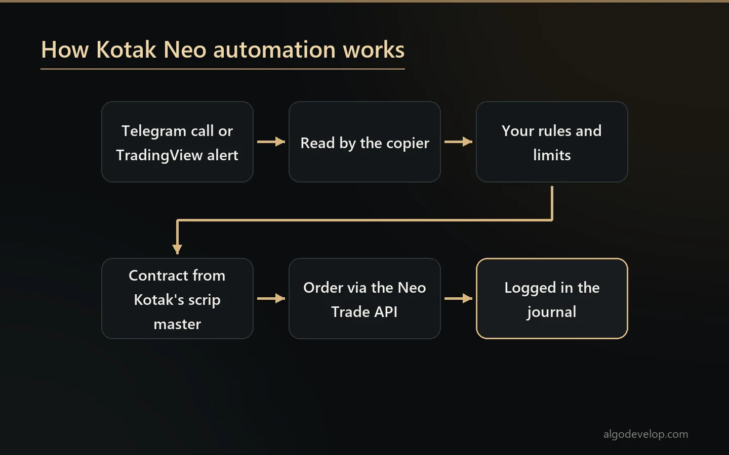 Kotak Neo automation: a Telegram call or TradingView alert passes your rules and becomes an order through the Neo Trade API
