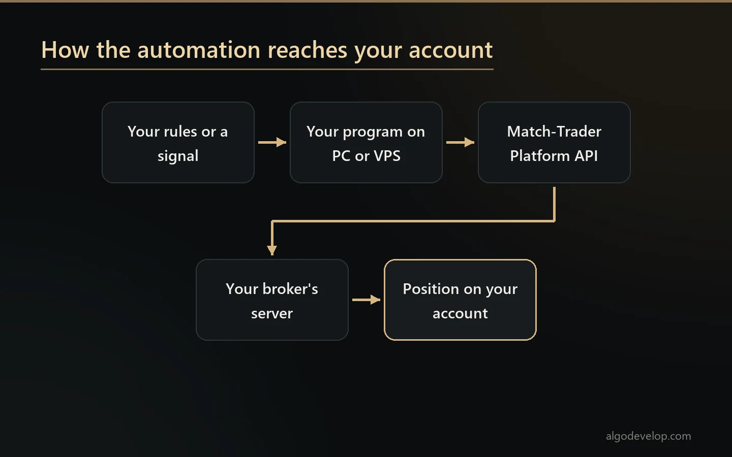 How MatchTrader automation works: your rules run in a program on your PC or VPS and trade through the Platform API