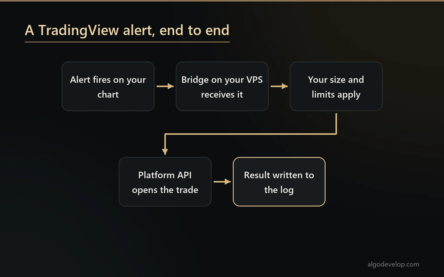 A TradingView alert reaches a bridge on your VPS, your limits apply, and the Platform API opens the trade