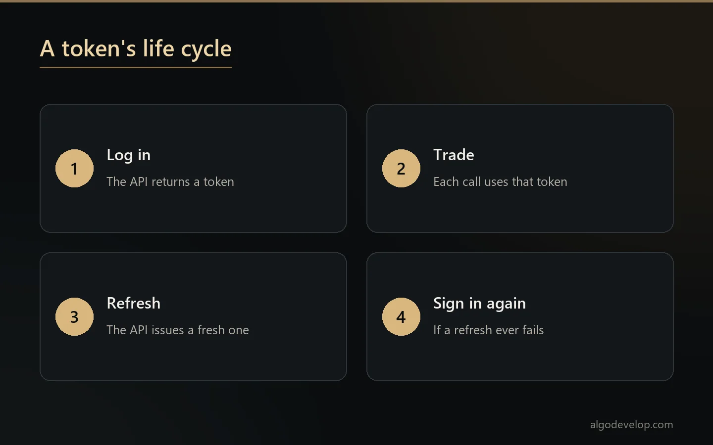 Token life cycle: log in and get a token, trade with it, refresh it, sign in again if a refresh fails