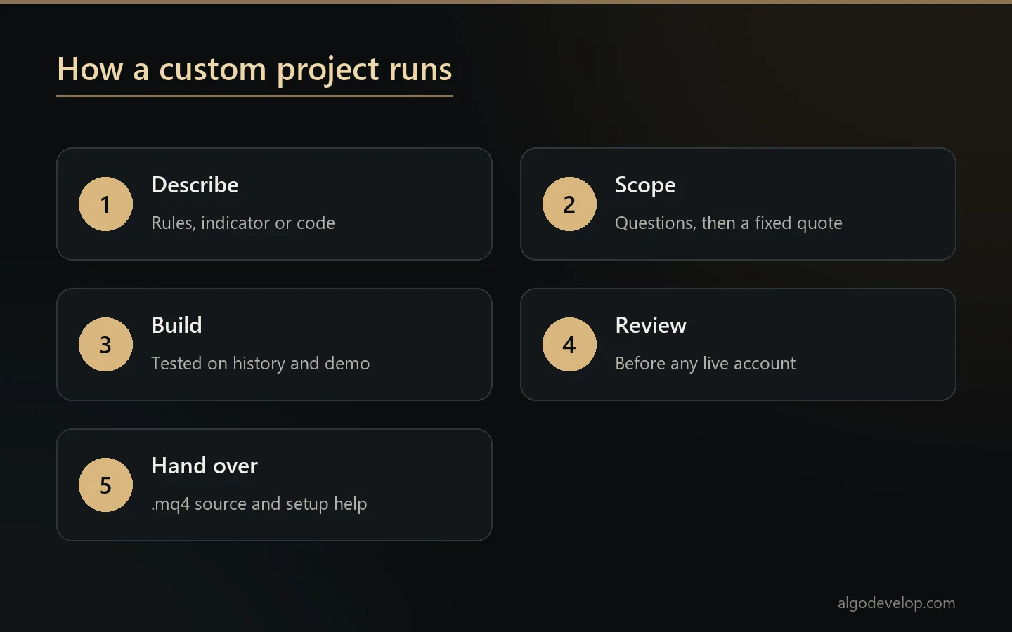 Custom MT4 project steps: describe the strategy, scope and fixed quote, build and test, review on demo, hand over