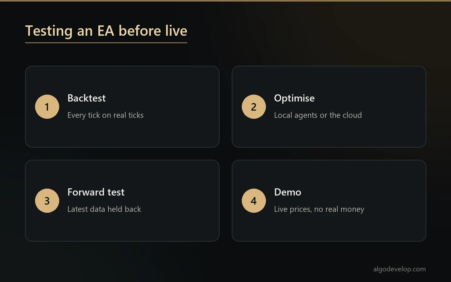 MT5 Strategy Tester stages: real-tick backtest, optimisation, forward test on later data, then a demo account