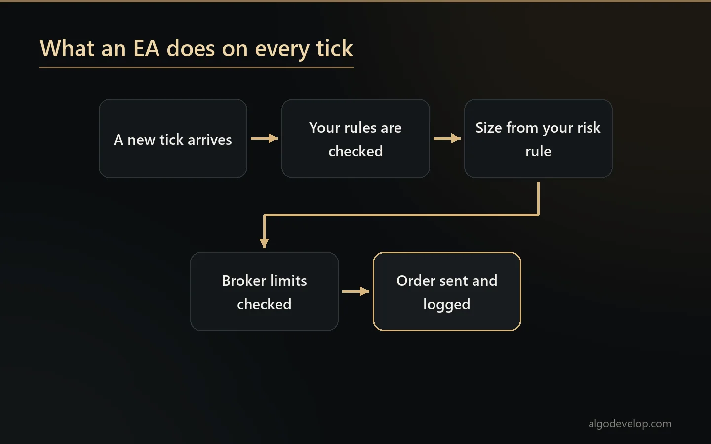 MT4 MT5 EA development: what an Expert Advisor does on every tick, from your rules to a logged order