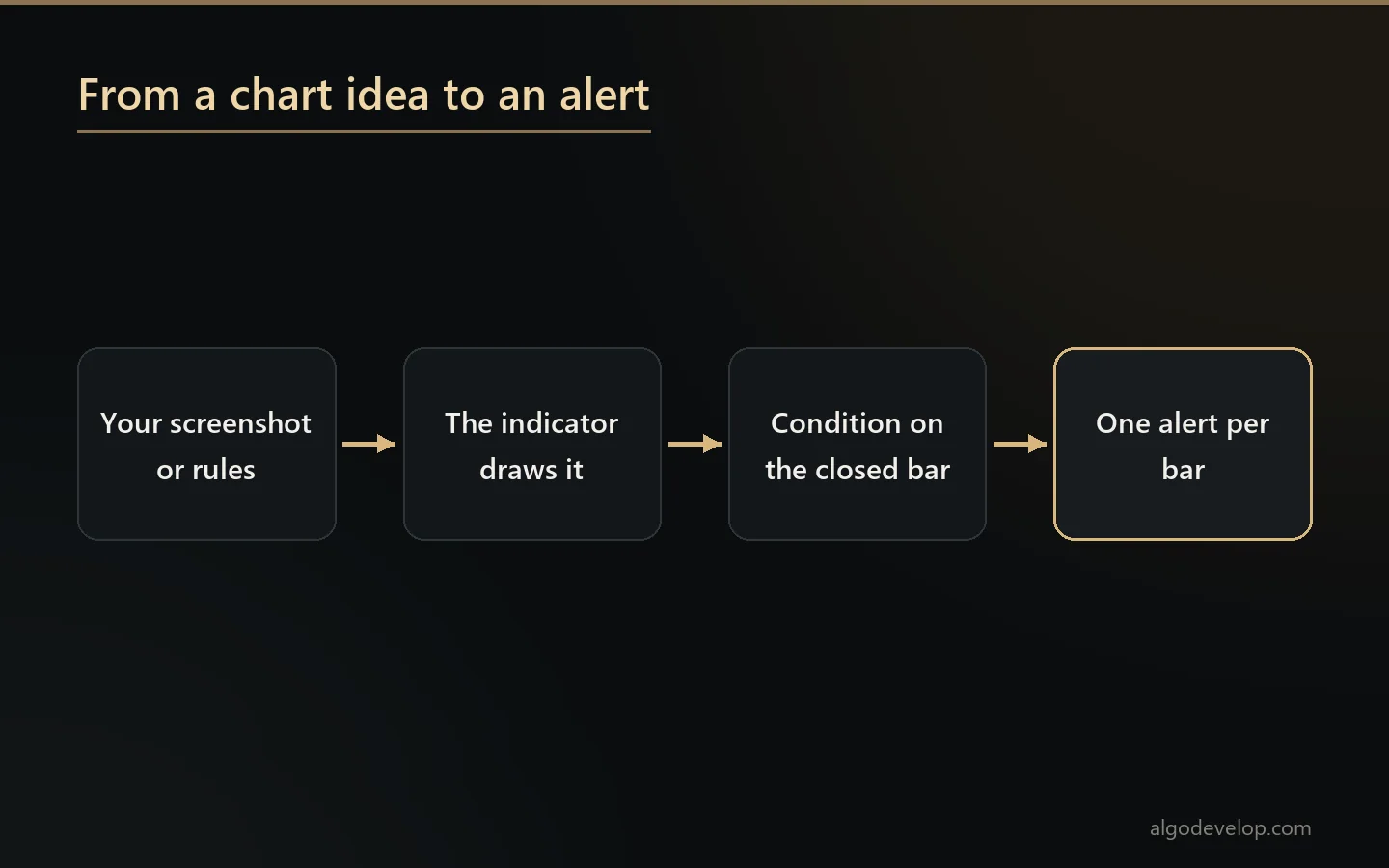 MT4 MT5 indicator development: from your chart idea to an indicator, a closed-bar condition and one alert per bar