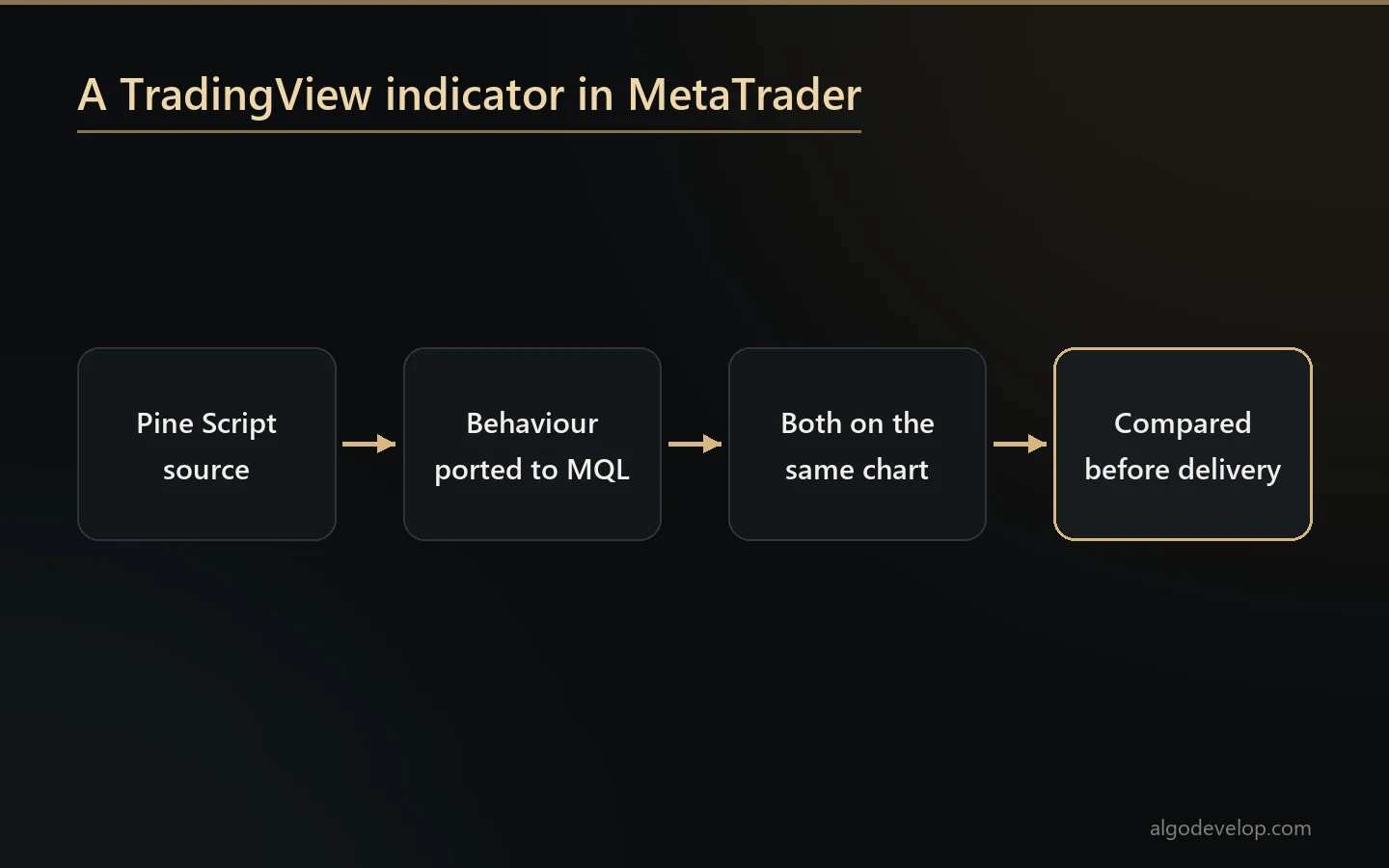 Converting a TradingView indicator to MetaTrader: Pine Script source, behaviour ported to MQL, compared on the same chart