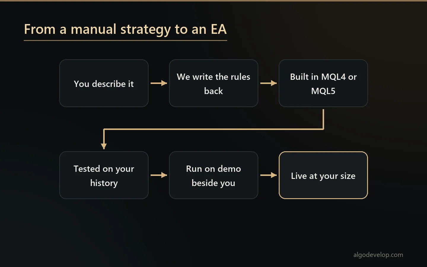 Six stages from a manual forex strategy to an Expert Advisor trading live on MT4 or MT5
