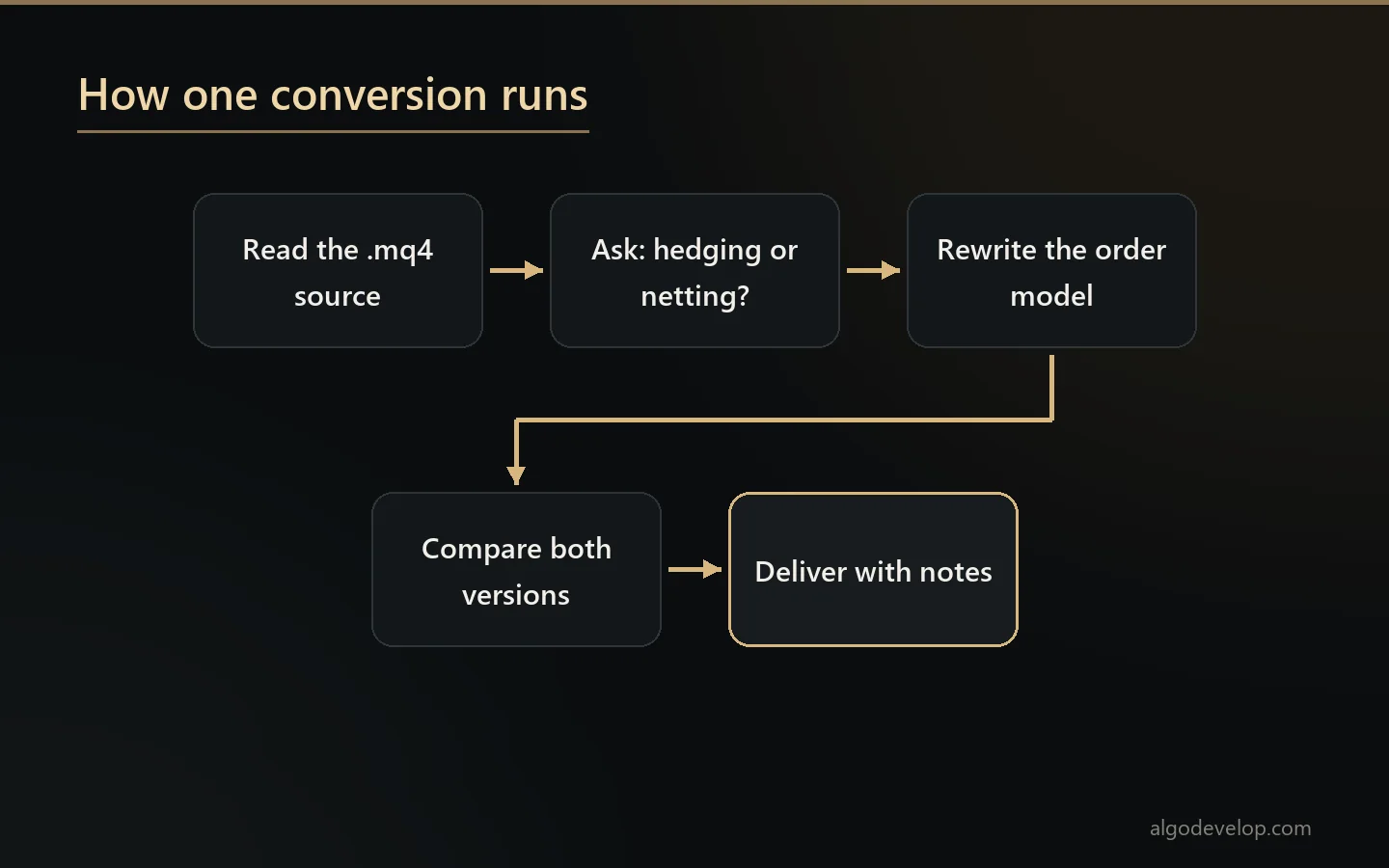 MT4 to MT5 conversion in five steps: read the MQL4 source, ask hedging or netting, rewrite the order model, compare, deliver