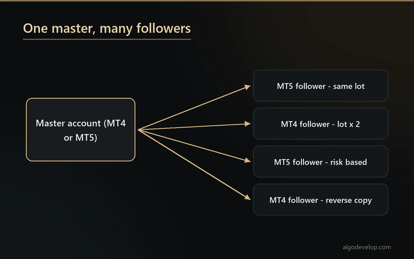 MT4 to MT5 copier diagram: one master account copying to several MT4 and MT5 follower accounts