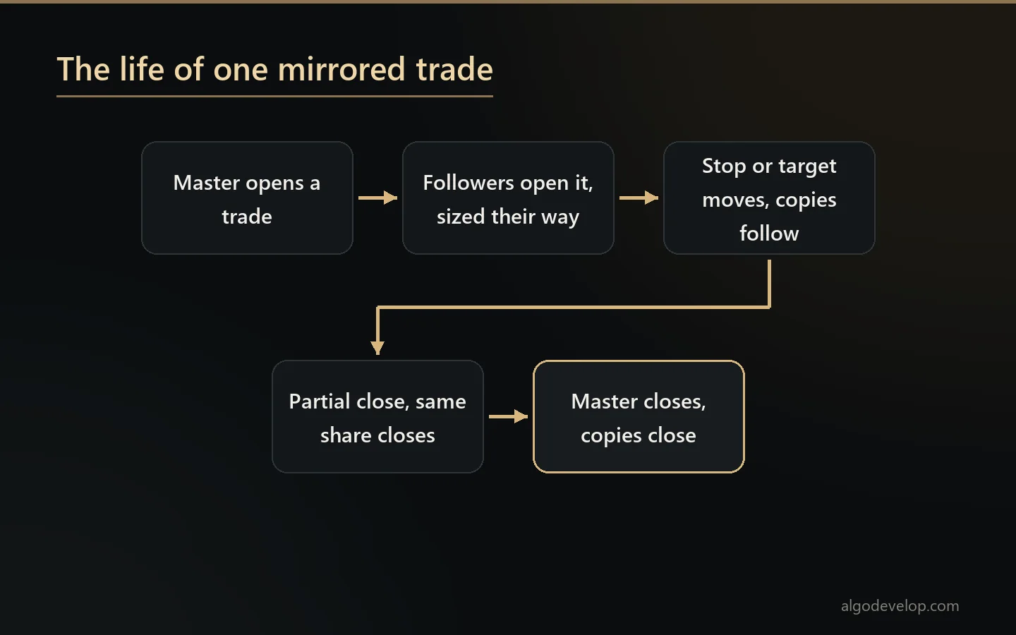 Flow diagram of a trade mirrored from the master to the followers, from open to close