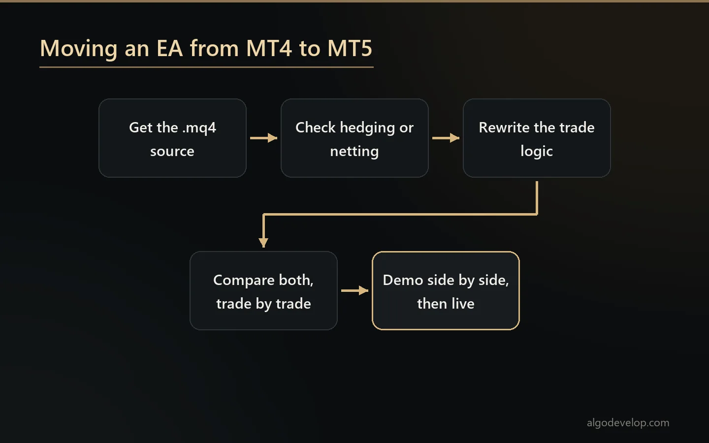 Steps to move an expert advisor from MT4 to MT5 safely