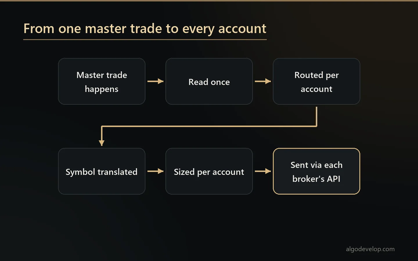 Flow diagram: a master trade read once, routed, translated, sized and sent to each account