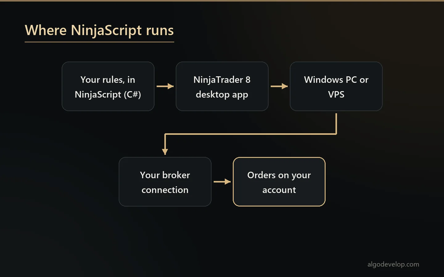 Where NinjaTrader strategy code runs: NinjaScript inside the NinjaTrader 8 desktop app on a Windows PC or VPS