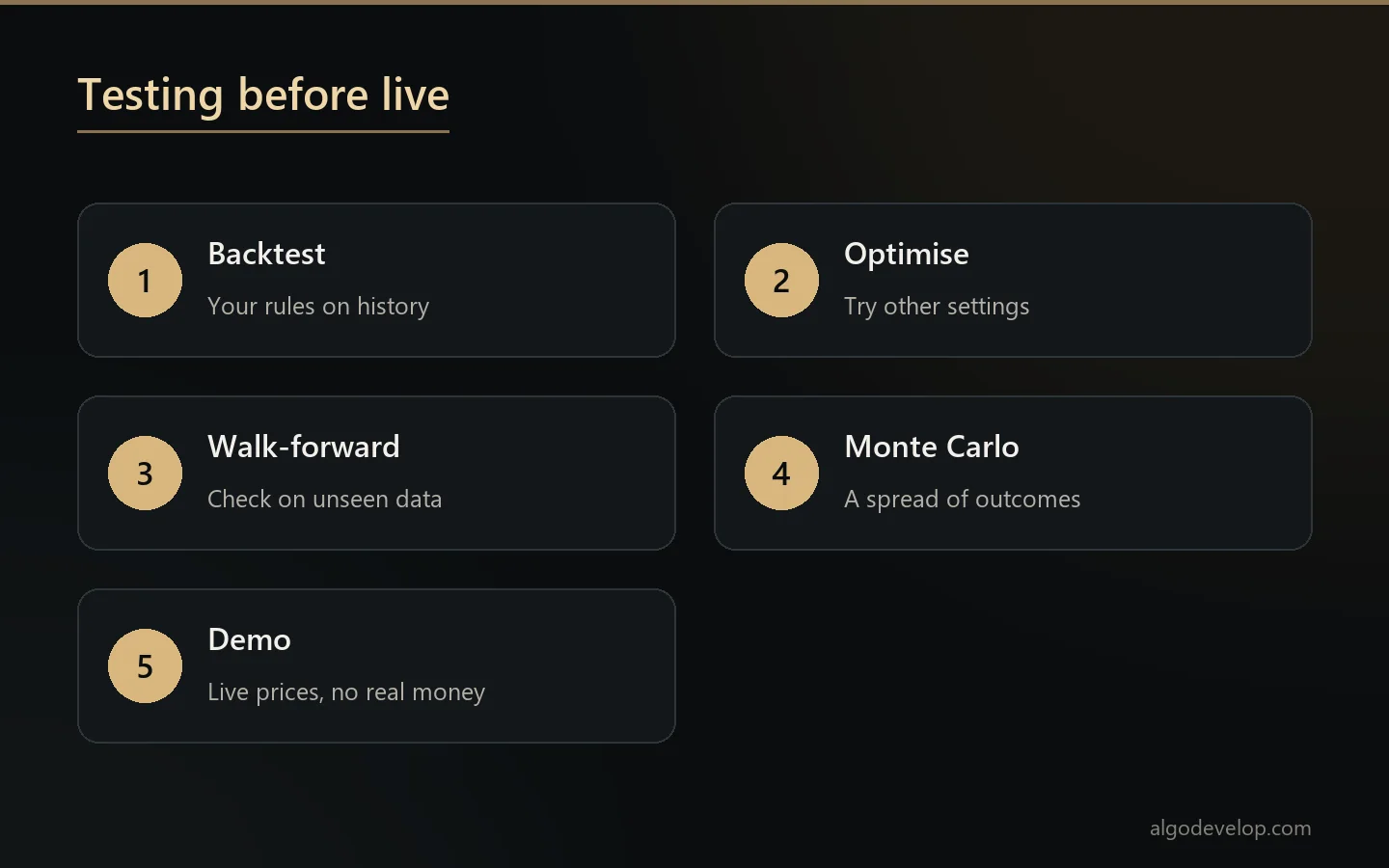 Testing a strategy: backtest, optimise, walk-forward check, Monte Carlo, then a demo account