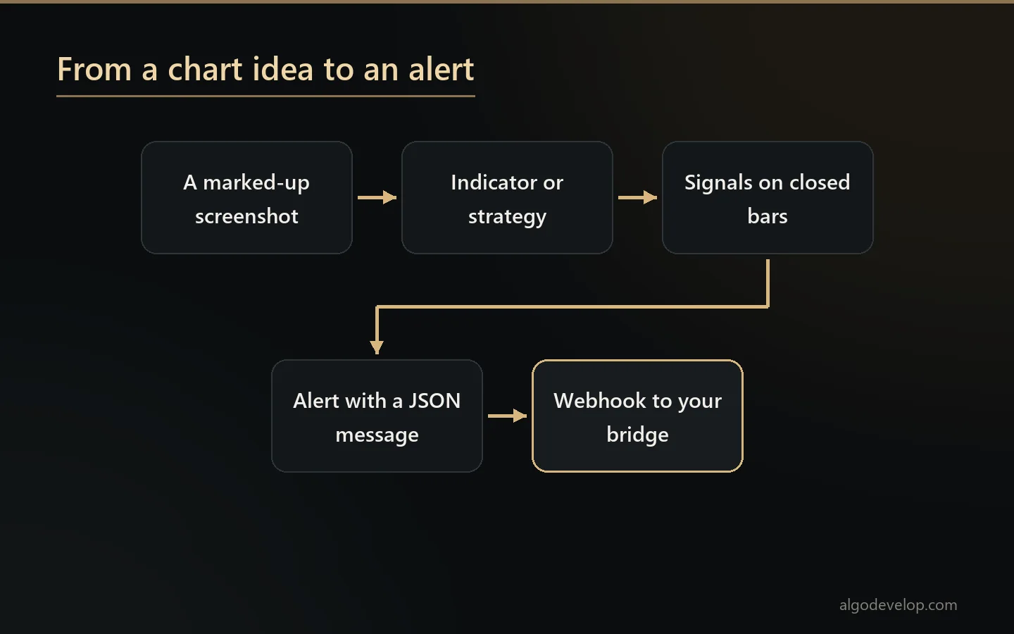 Pine Script development: from an idea on a TradingView chart to an indicator or strategy, a closed-bar signal and a webhook alert
