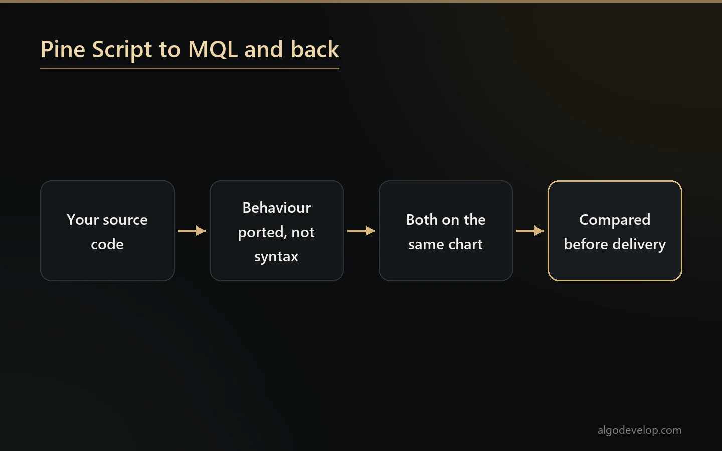 Converting between Pine Script and MQL4 or MQL5: behaviour ported, not syntax, then both versions compared on one chart