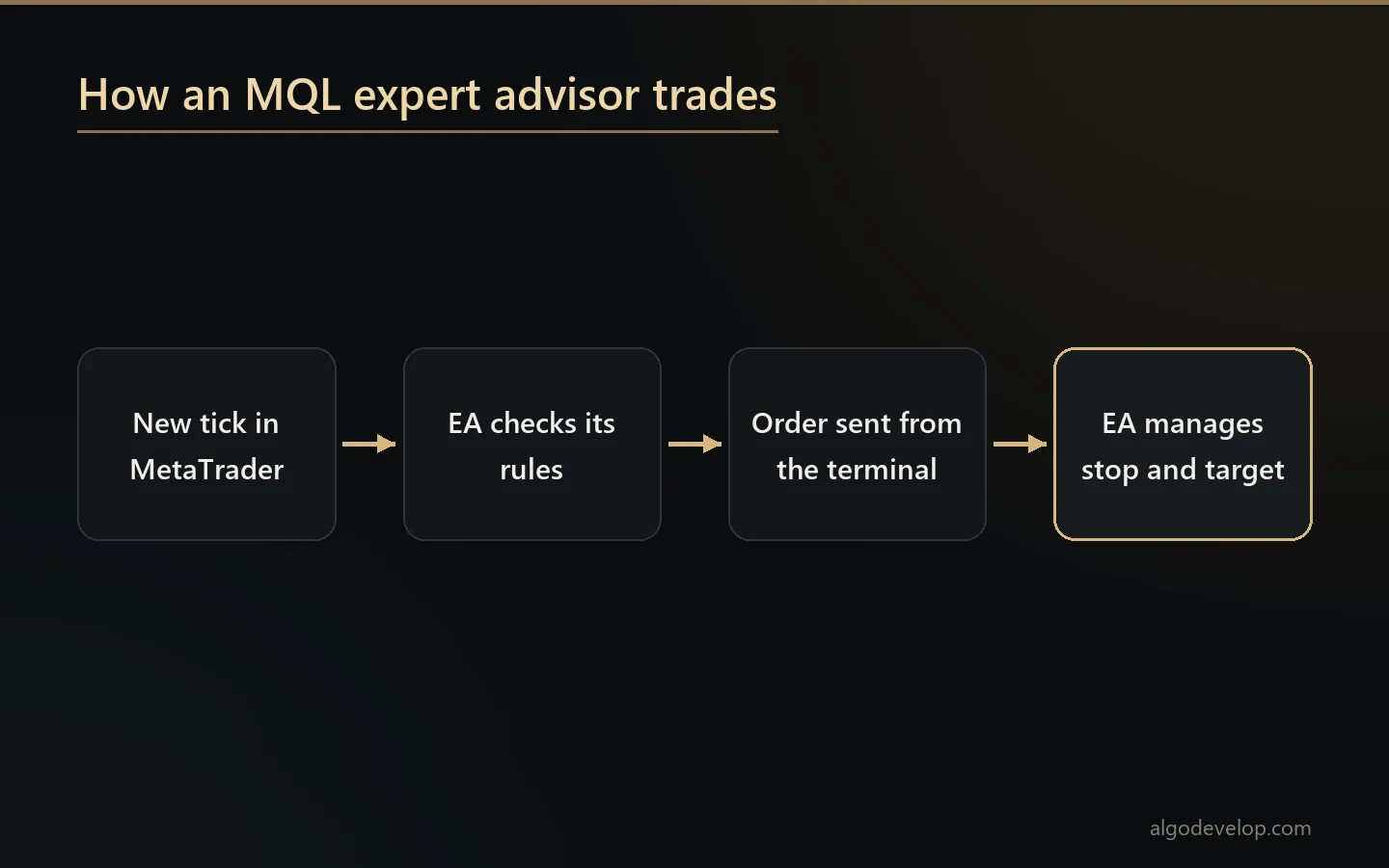 How an MQL expert advisor places and manages a trade inside MetaTrader