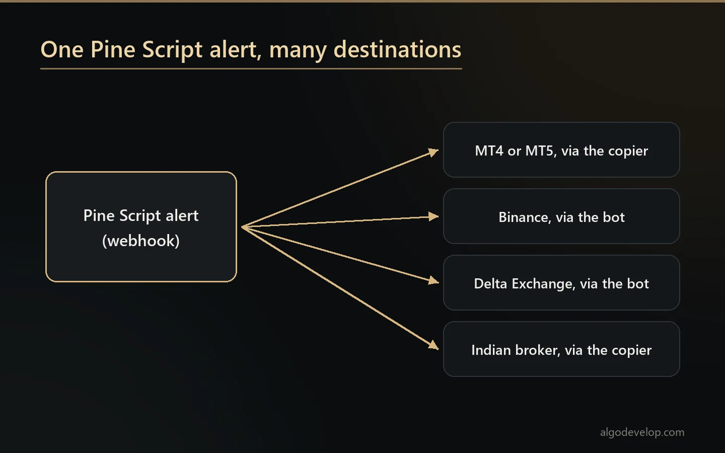 One Pine Script alert sent to MetaTrader, Binance, Delta Exchange or an Indian broker
