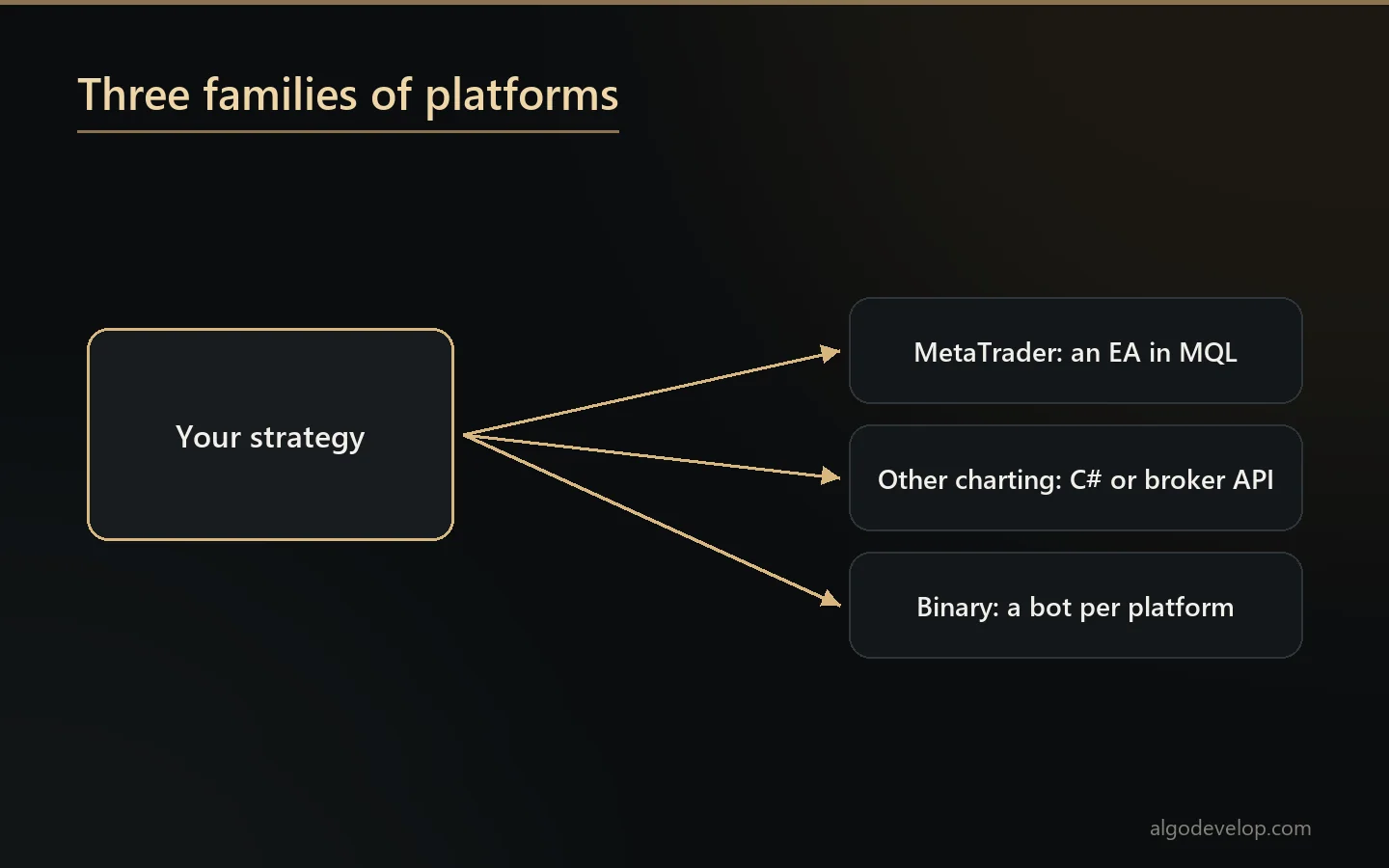 The three families of trading platforms and how a bot runs on each one