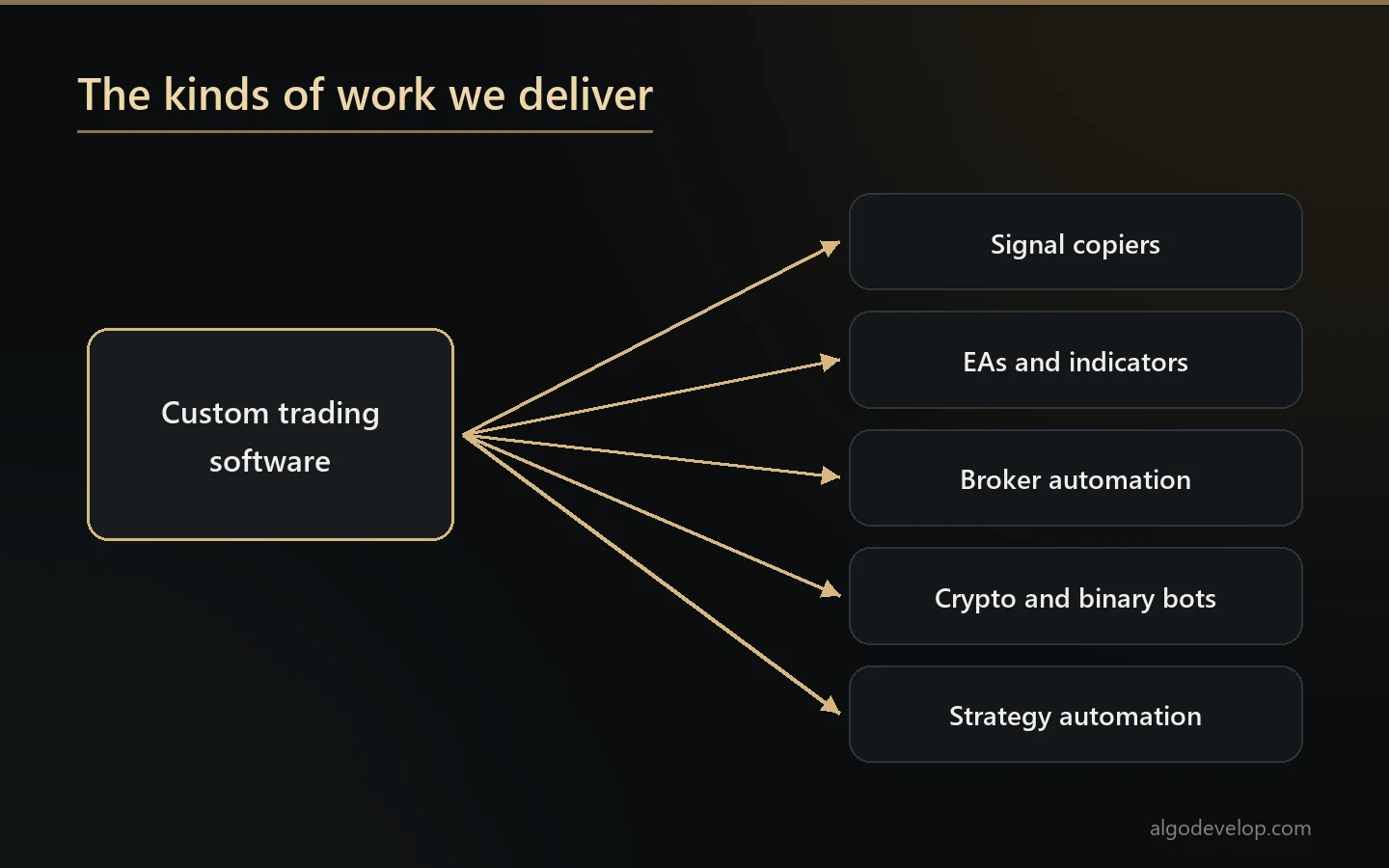 The five kinds of work in this trading software portfolio