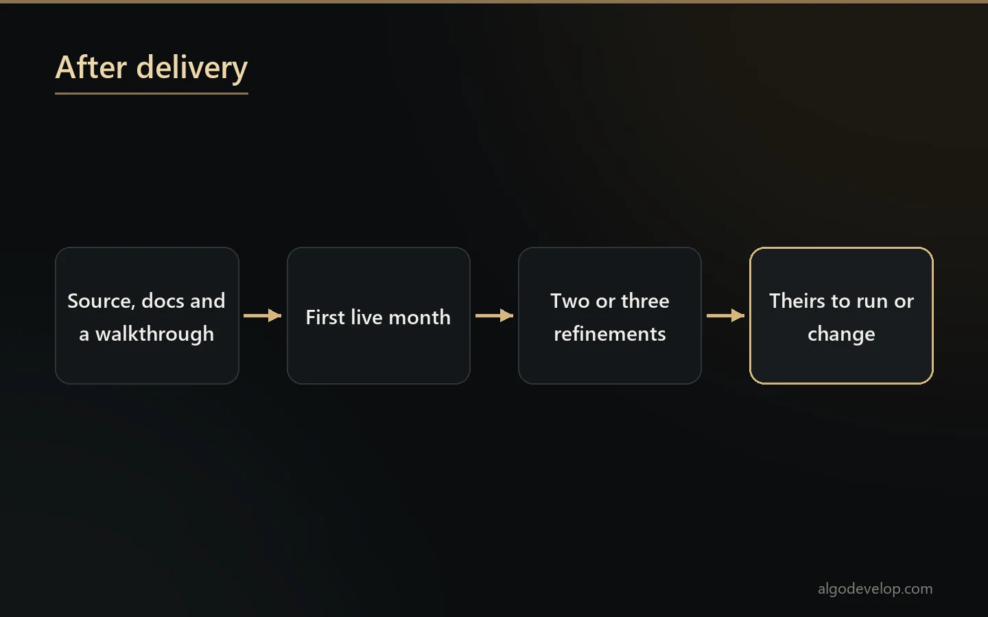 What happens after a trading software project is delivered