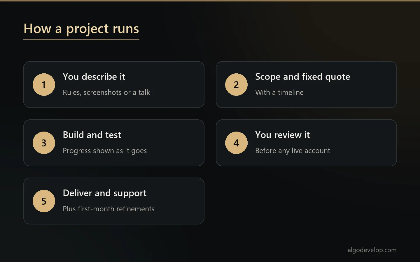 Five steps of a custom trading software project, from first message to support