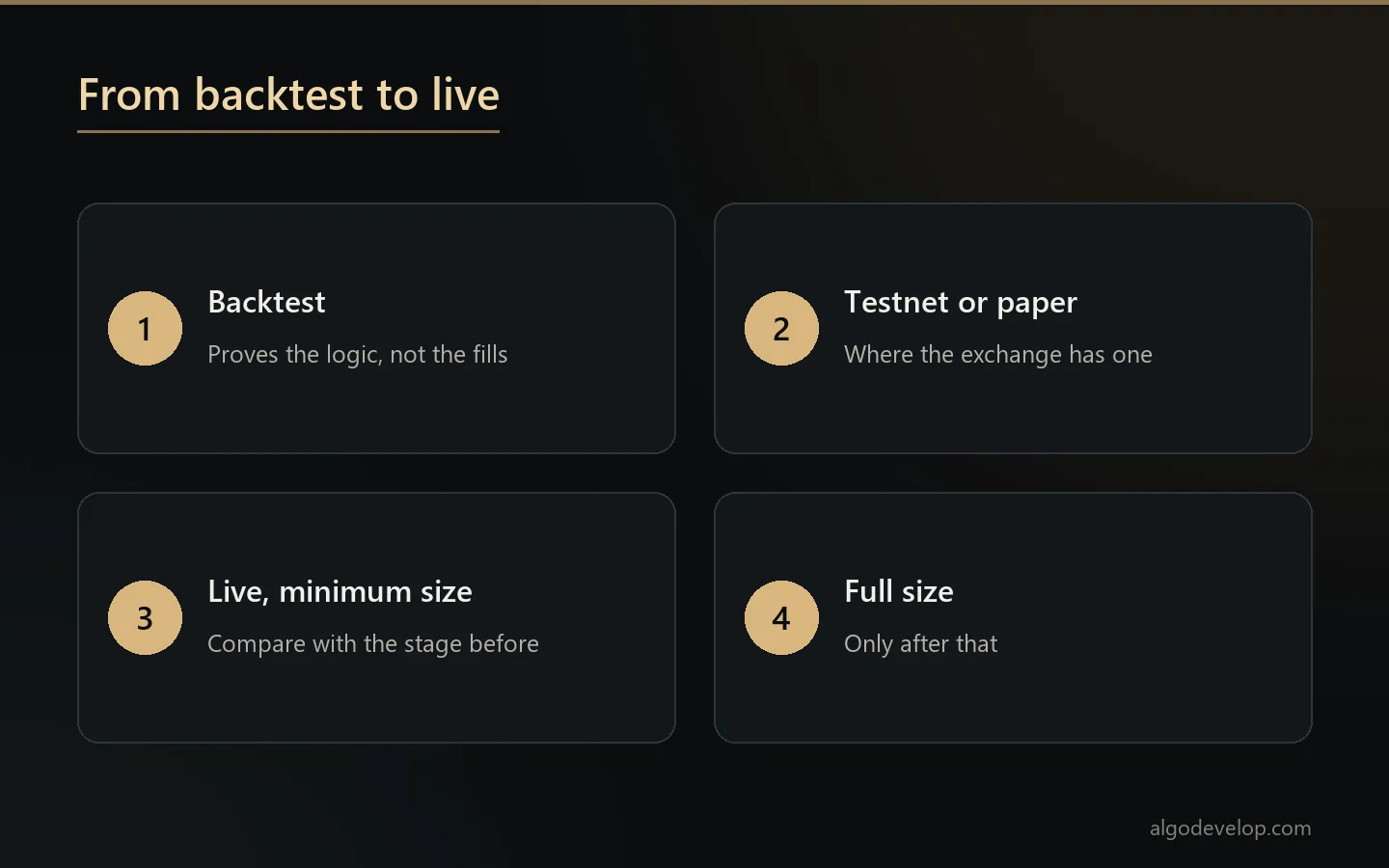 From backtest to live for a crypto bot: backtest, testnet or paper mode, live at minimum size, then full size