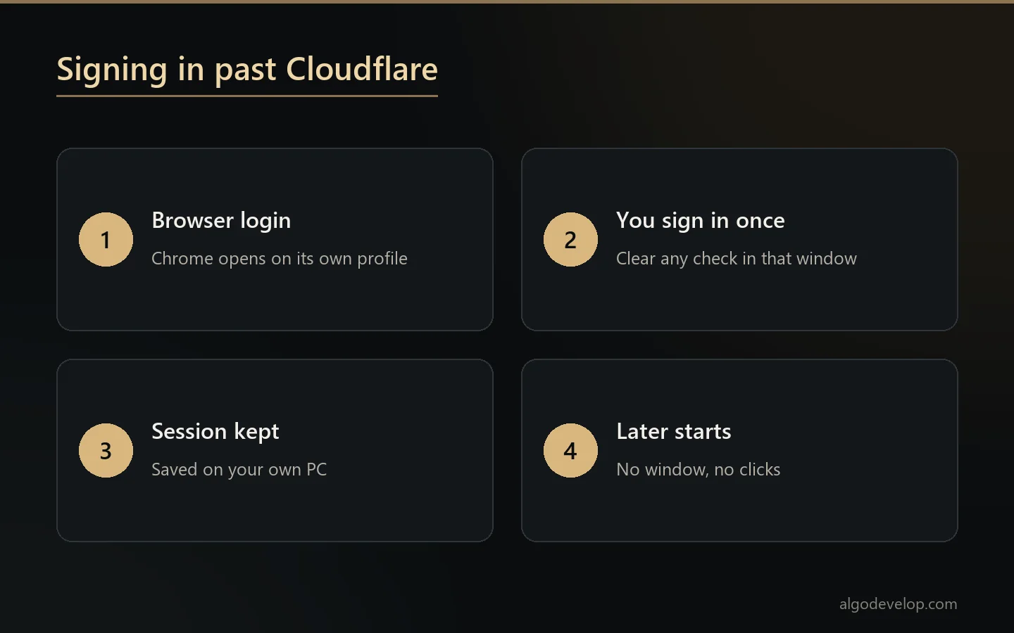 Browser login steps: Chrome opens on its own profile, you sign in once, the session stays on your PC