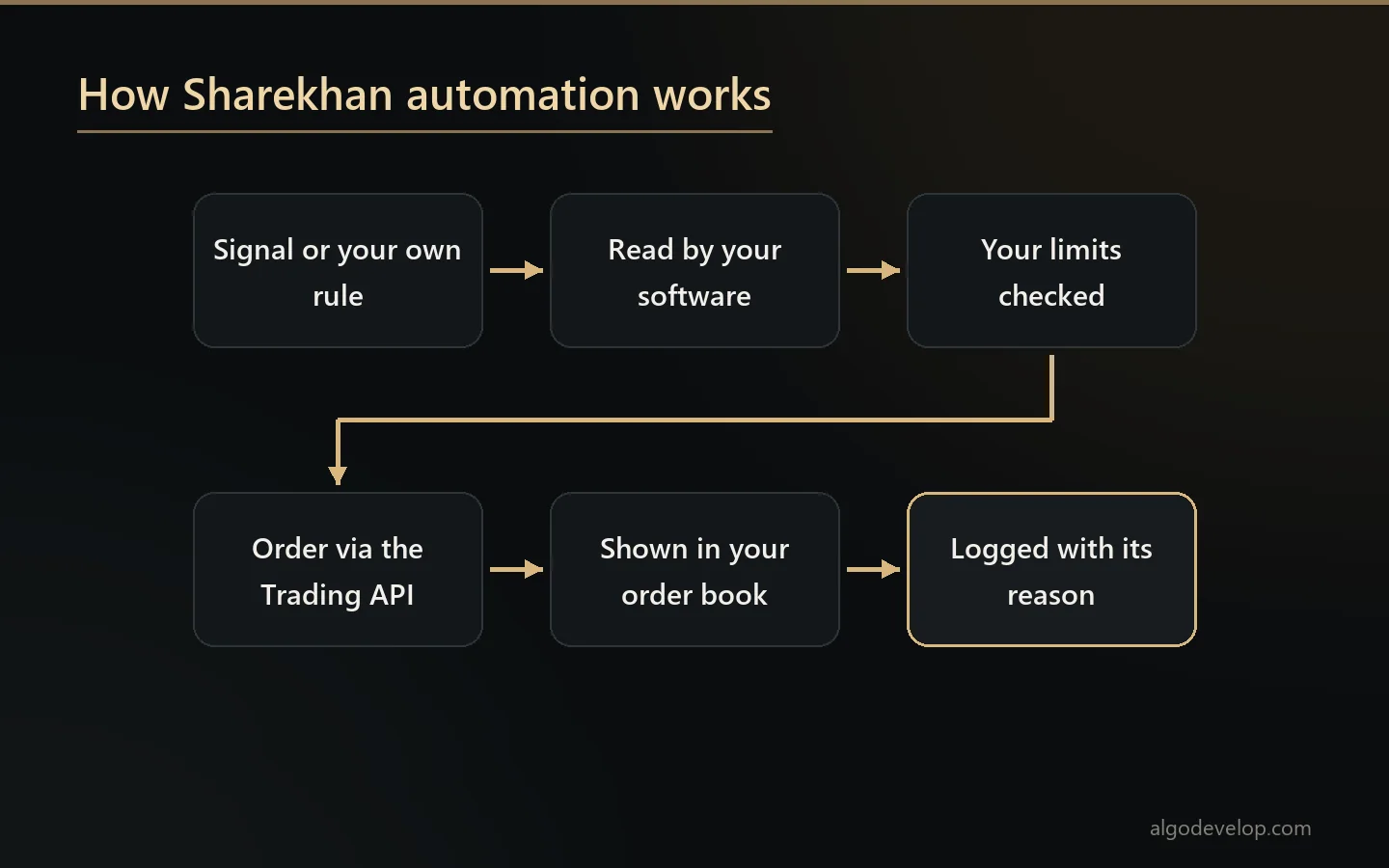 Sharekhan automation: a signal or your own rule passes your limits and becomes an order through the Sharekhan Trading API