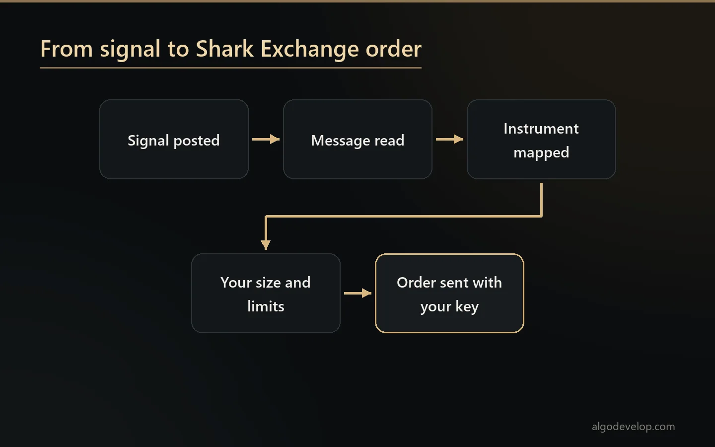 How the Shark Exchange copier turns a posted signal into an order on your account
