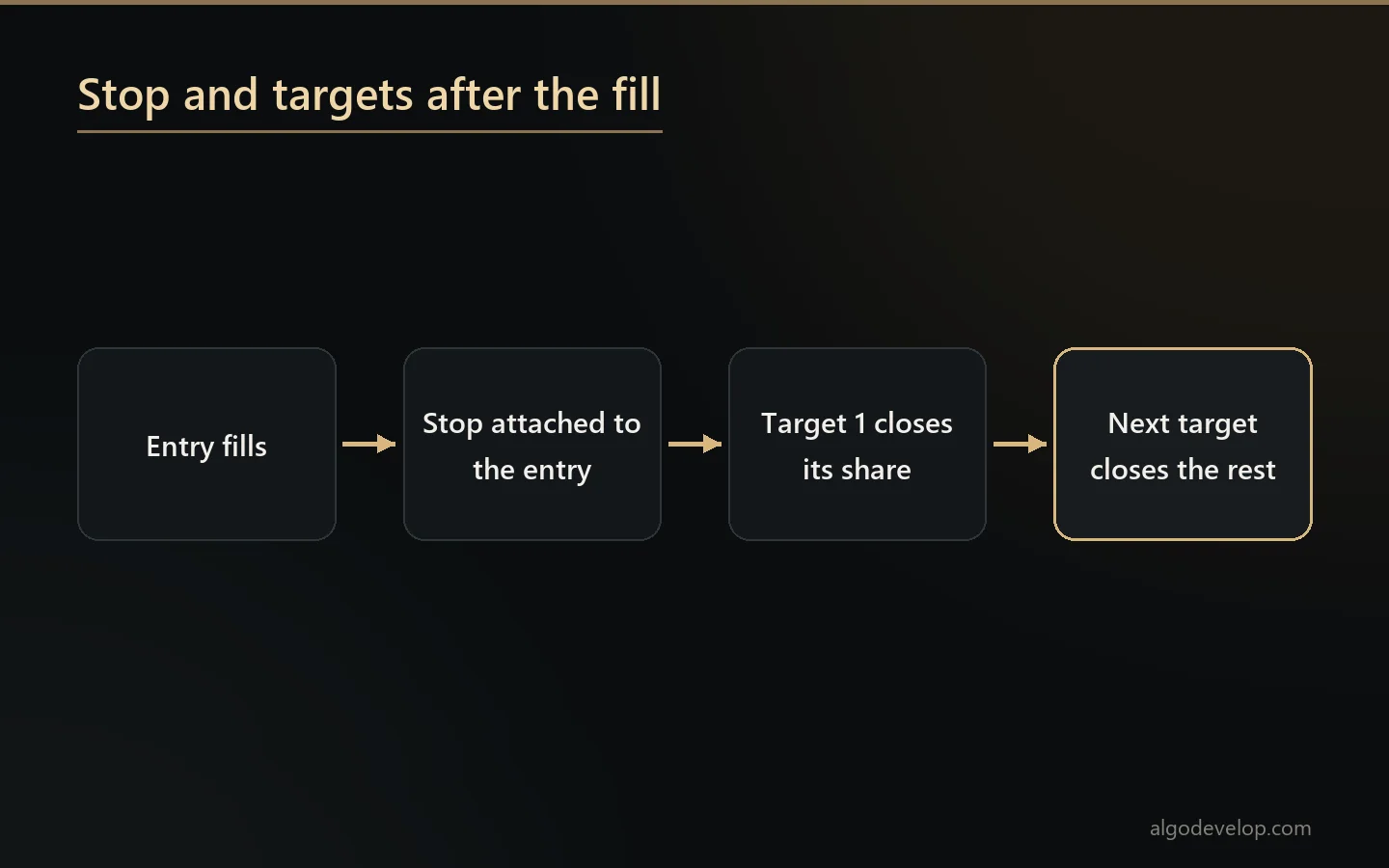Entry with its stop attached, then each target closing its share of the position
