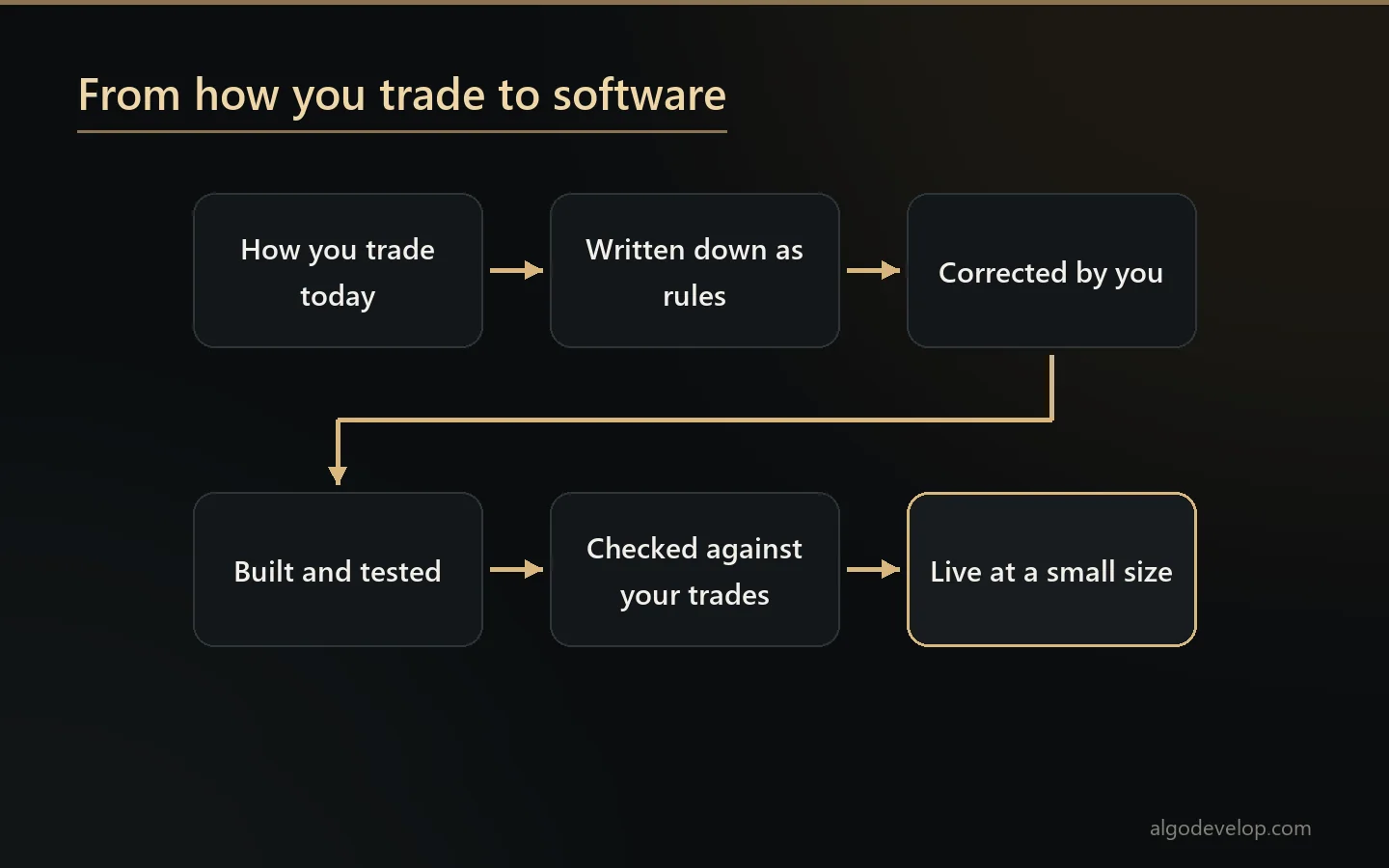 Trading strategy automation: the way you trade by hand becomes written rules, then tested software