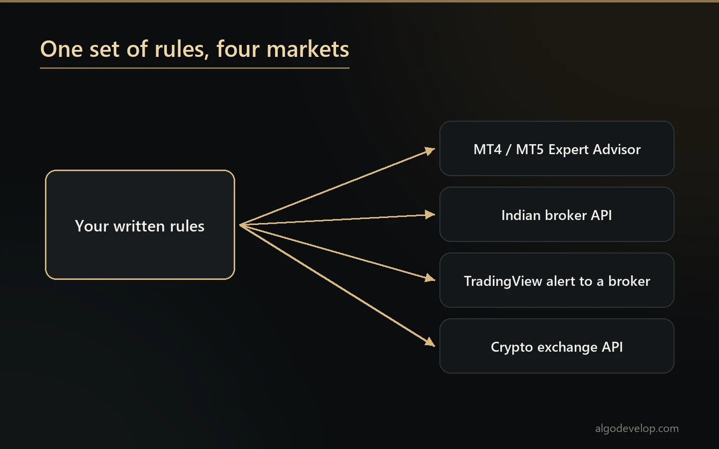 One set of written trading rules running on MT4/MT5, an Indian broker, TradingView or a crypto exchange