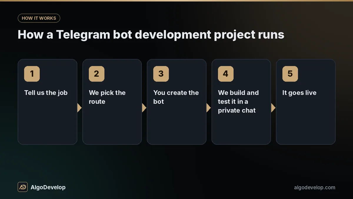Telegram bot development process in 5 steps: tell us the job, then we pick the route, then you create the bot
