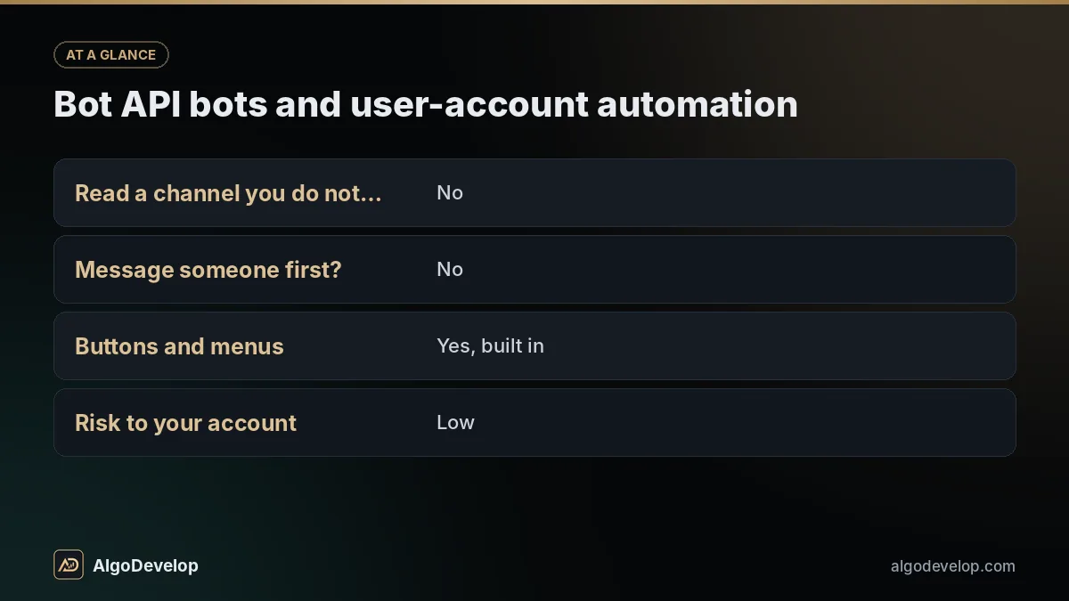 Telegram bot development: bot API bots and user-account automation, including read a channel you do not own? and message someone first?