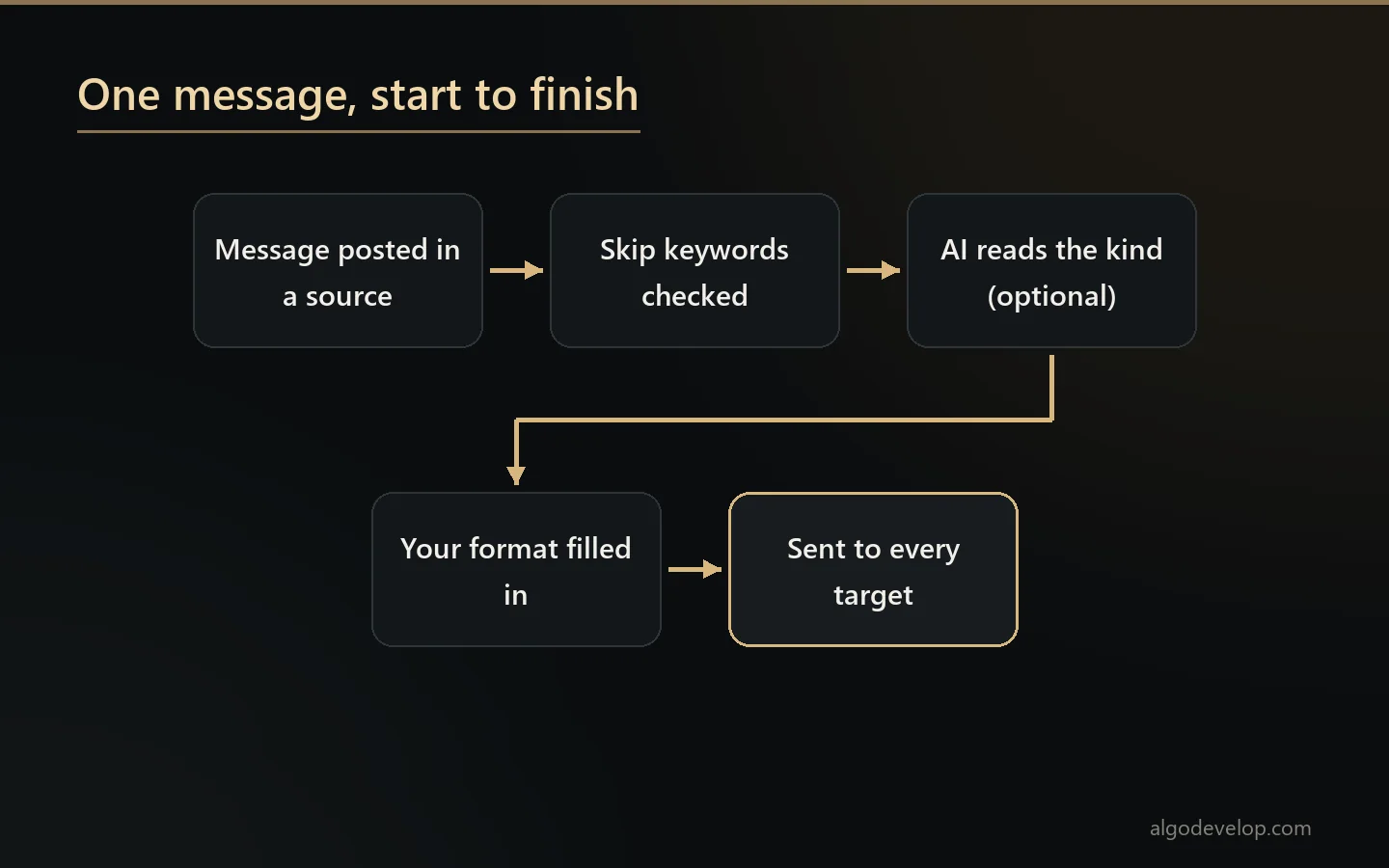 Flow of one message from a source chat through skip keywords and the AI format to every target