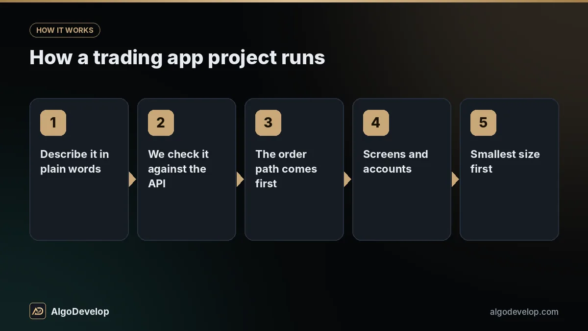 Trading app development process in 5 steps: describe it in plain words, then we check it against the API