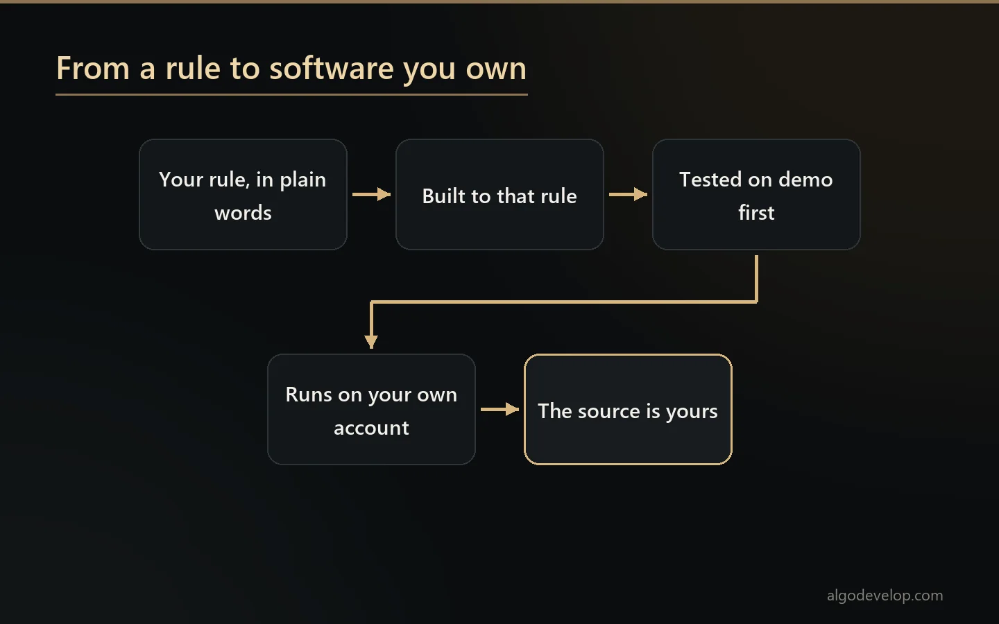 Trading bot development in five steps: your rule in plain words, built to that rule, tested on demo, run on your own account, source yours