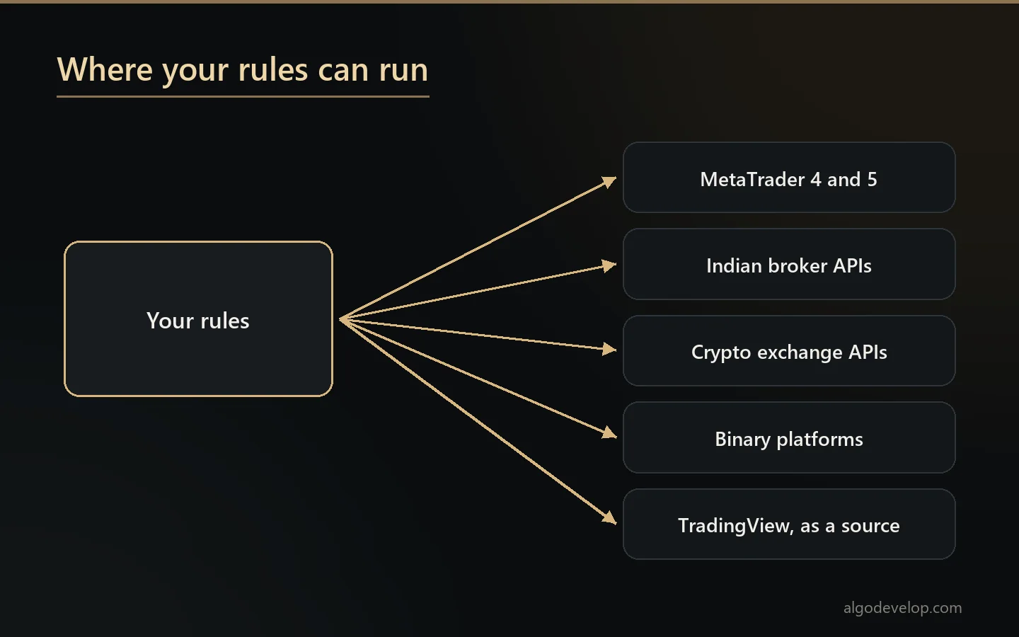 Platforms a trading bot can run on: MetaTrader 4 and 5, Indian broker APIs, crypto exchange APIs, binary platforms, with TradingView as a source