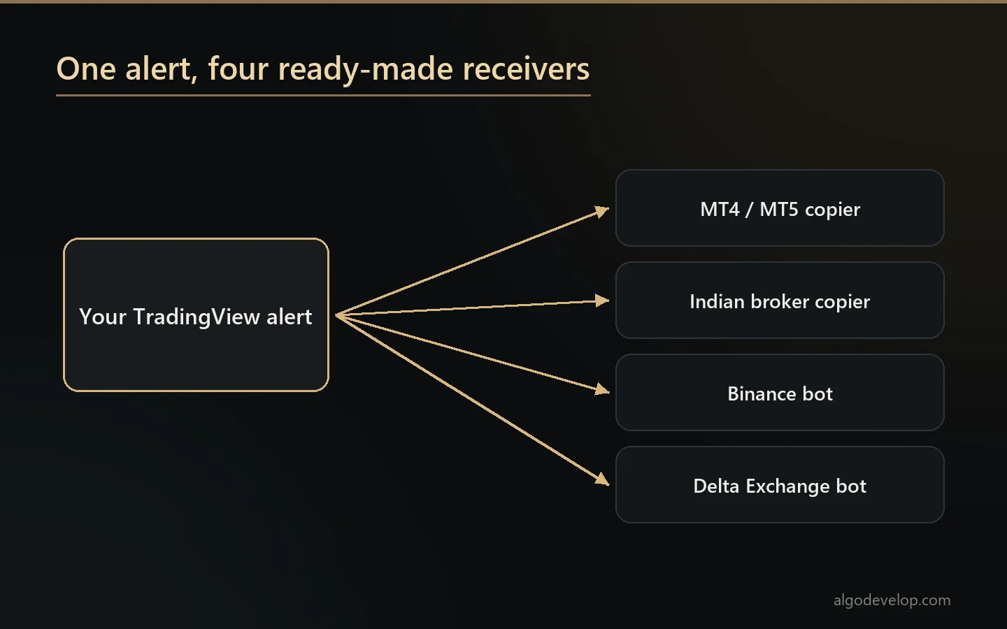 One TradingView alert and the four ready-made receivers that can turn it into an order