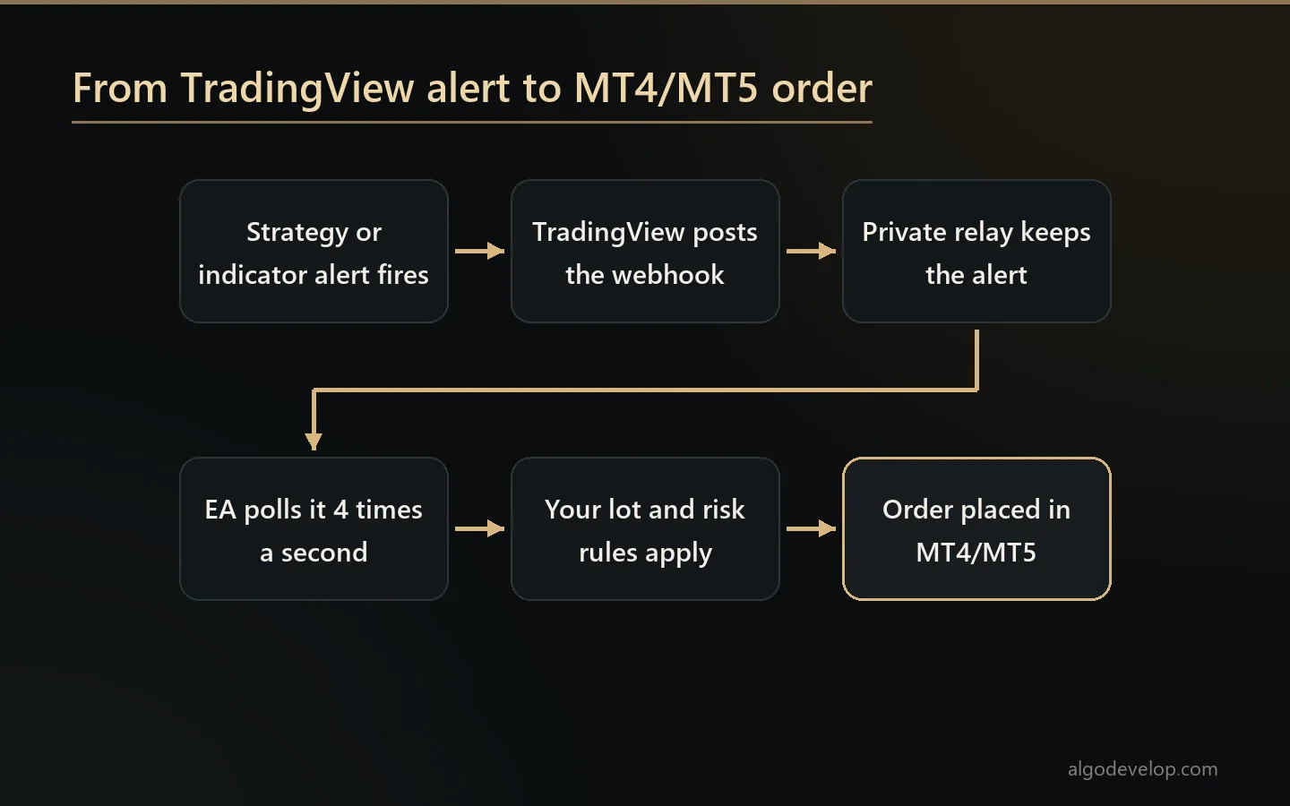 Diagram of a TradingView alert passing through a private relay to the Expert Advisor and into MetaTrader