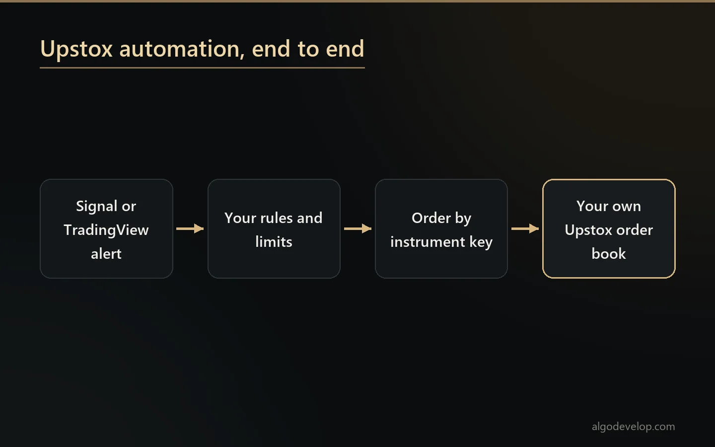 Upstox automation: a signal or TradingView alert passes your rules and becomes an order in your own Upstox account
