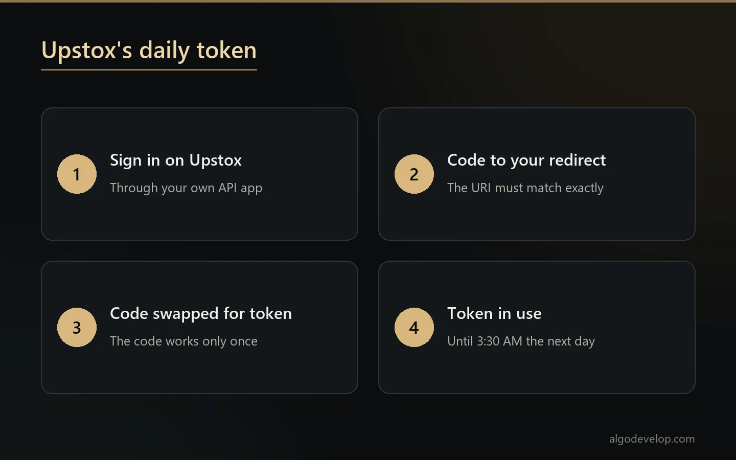 Upstox daily token in four steps: sign in, code sent to your redirect URI, code swapped for a token, token valid until 3:30 AM