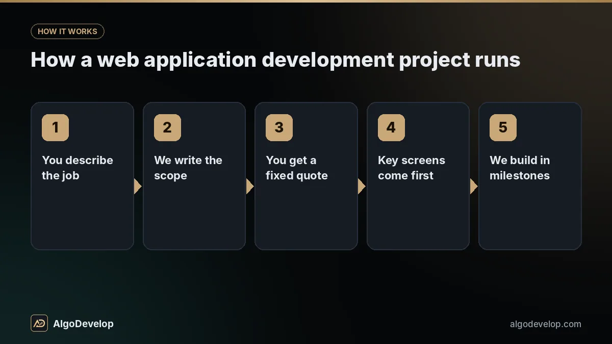 Web application development process in 5 steps: you describe the job, then we write the scope, then you get a fixed quote