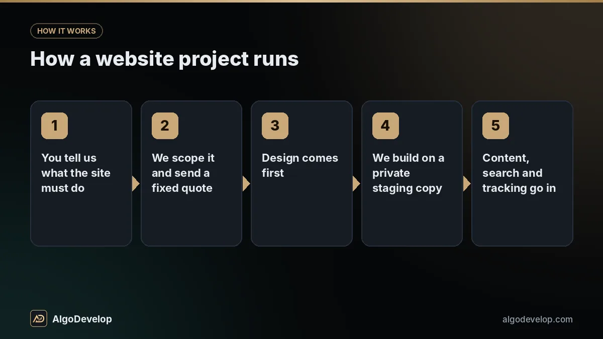 Website development process in 5 steps: you tell us what the site must do, then we scope it and send a fixed quote