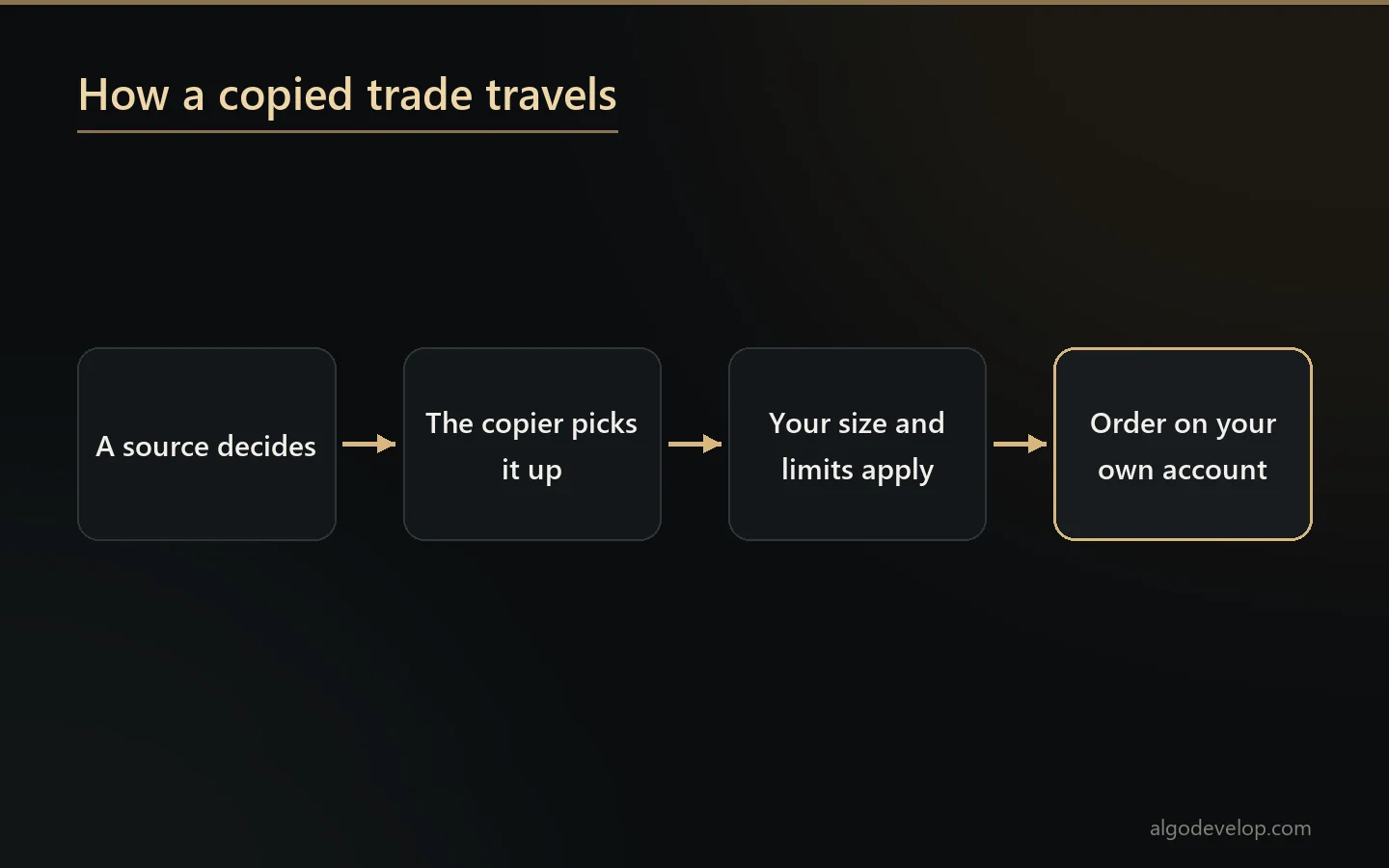 How copy trading works: a source decides, the copier picks it up, your size and limits apply, and the order lands on your account