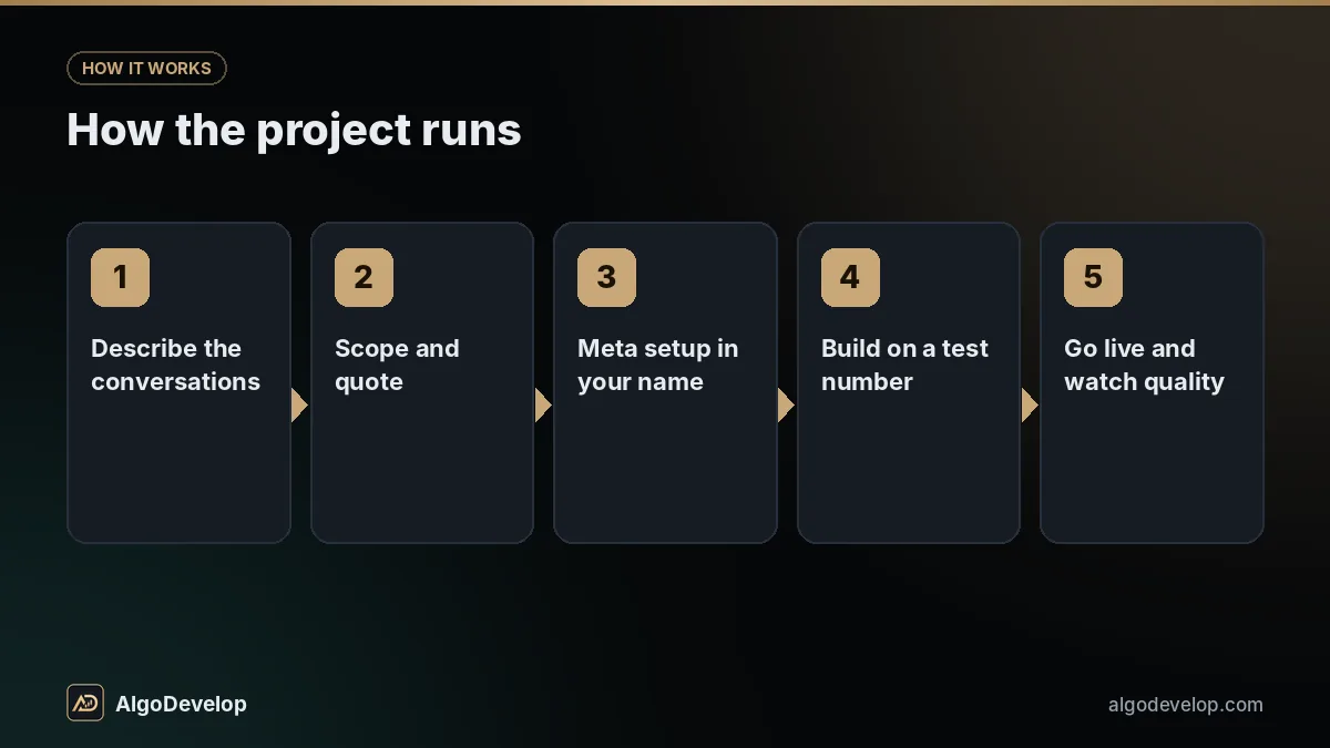 WhatsApp bot development process in 5 steps: describe the conversations, then scope and quote, then Meta setup in your name