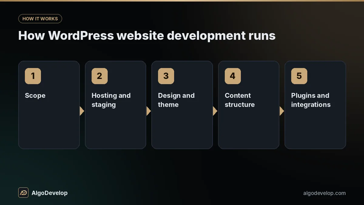 WordPress website development process in 5 steps: scope, then hosting and staging, then design and theme