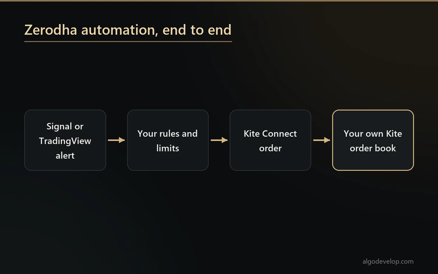 Zerodha automation: a signal or TradingView alert passes your rules and becomes a Kite Connect order in your own account