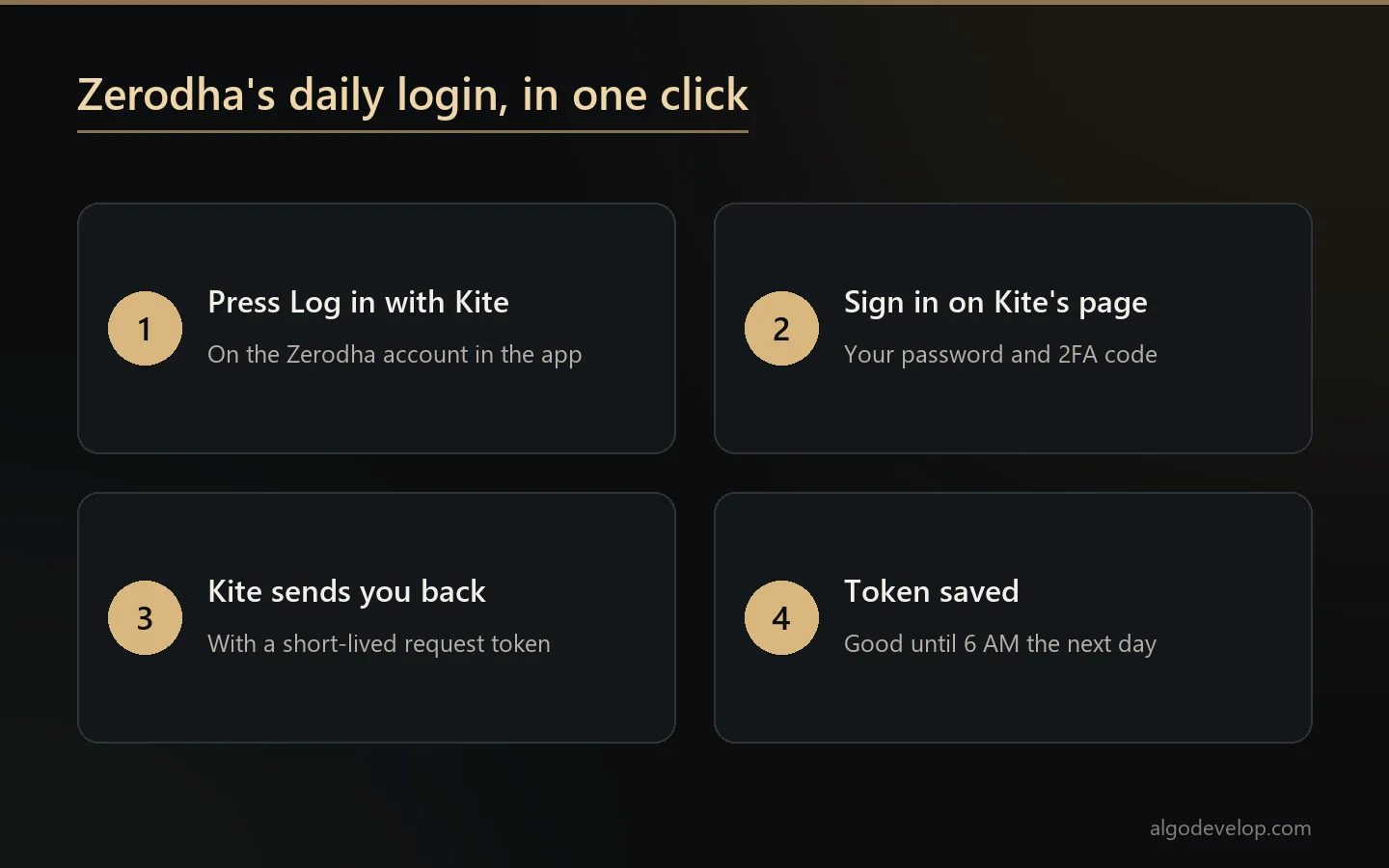 Zerodha's daily Kite Connect login in four steps: Log in with Kite, sign in on Kite's page, return to the app, token saved